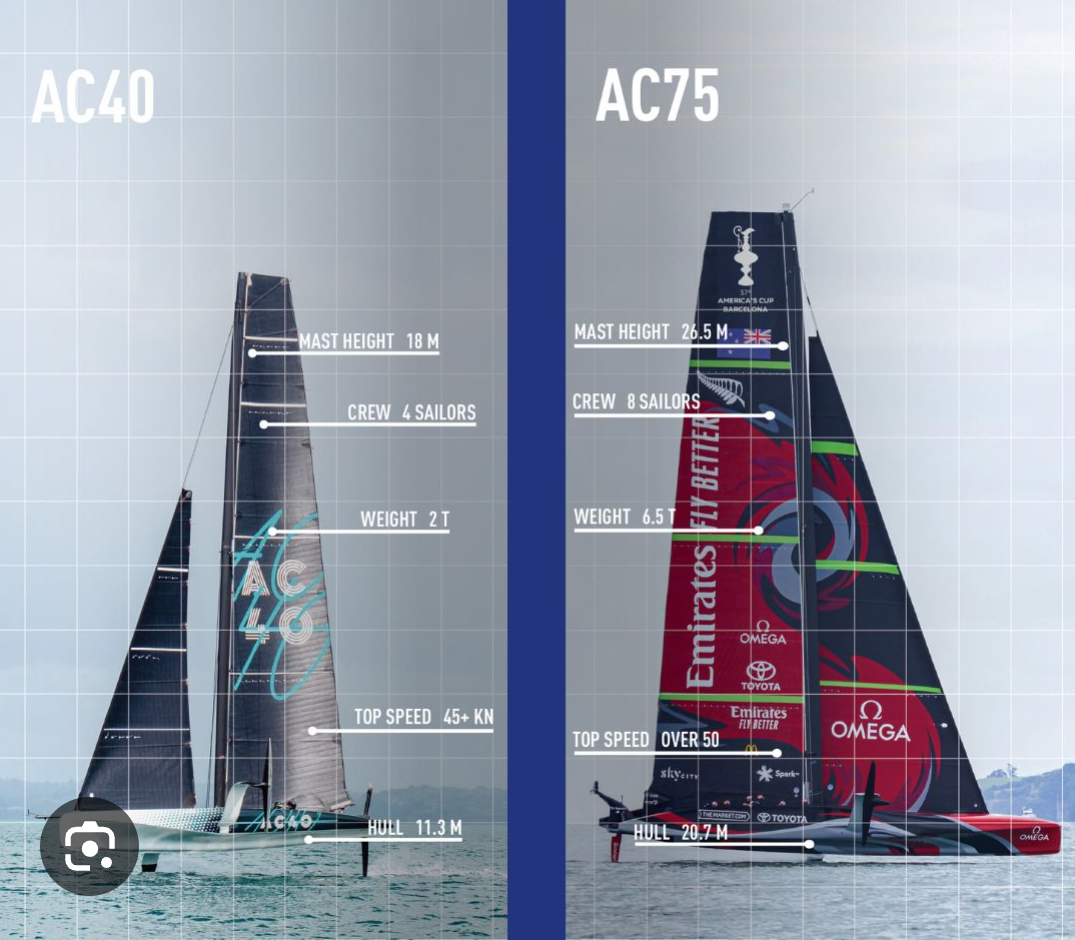 Características de los veleros que compiten en la Copa América 2024